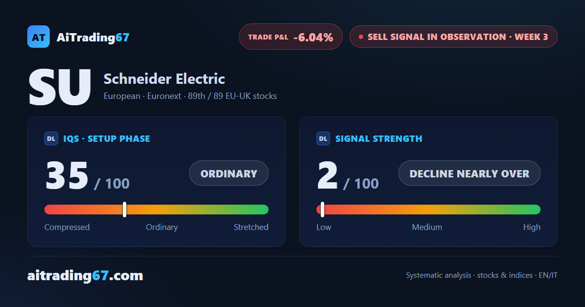 Schneider Electric bounces 4.1% off its 20-day average, all-time high a step away