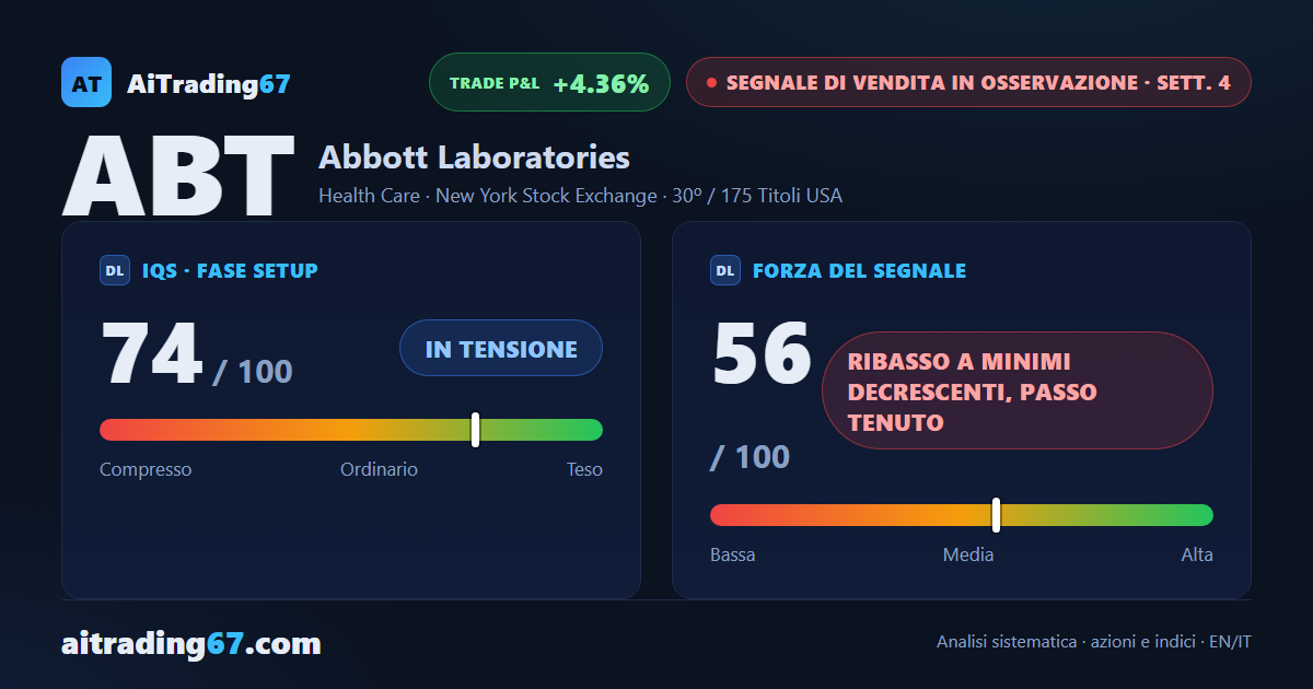 Abbott cede il 3,7%, respinta dalle medie: il flusso di denaro torna negativo