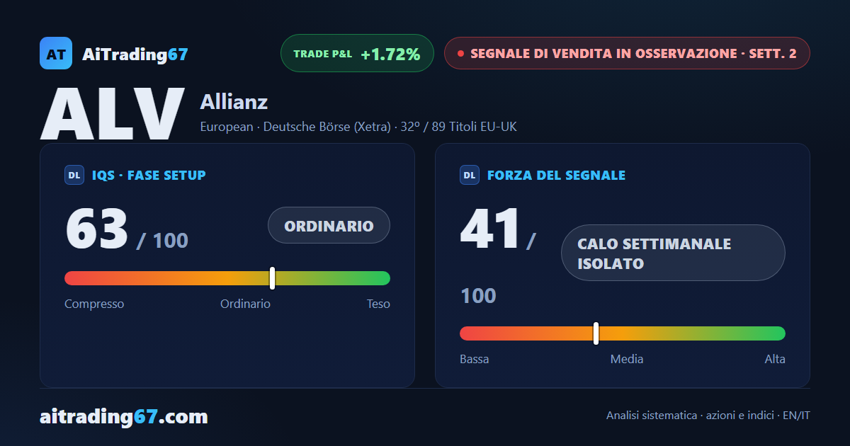 Allianz cede l'1,7% e perde la media a 20 settimane: tornano i minimi di area 408