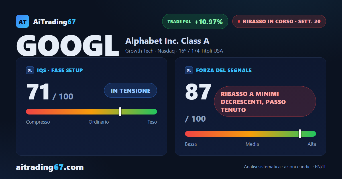 Alphabet sale del 2,4% e riprende la media a 20 settimane, ma il flusso di denaro peggiora