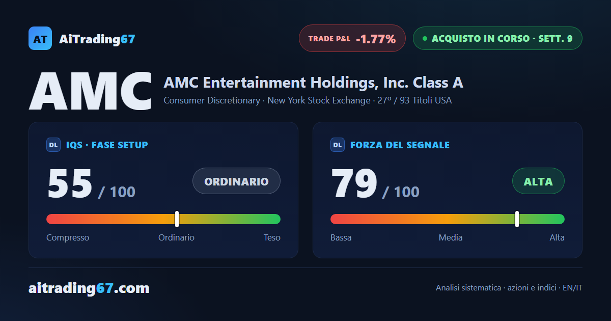 AMC cede il 5,8% dopo un nuovo massimo a 90 sedute non confermato in chiusura