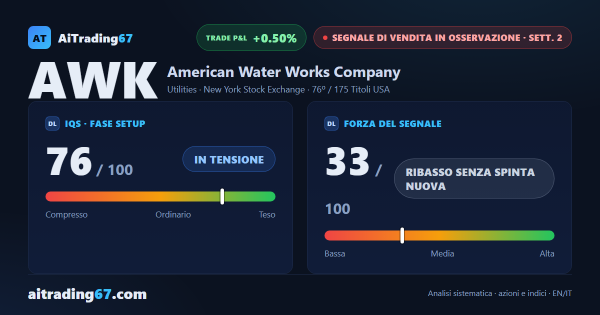 American Water Works cede lo 0,5%: nuovo minimo a 30 sedute non confermato in chiusura