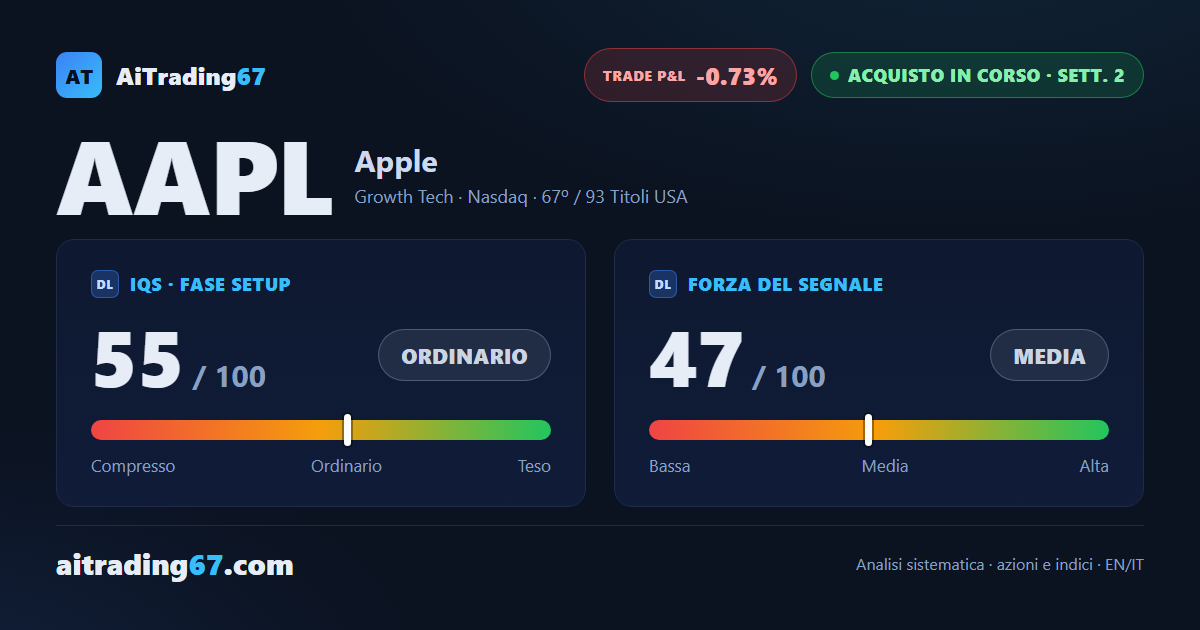 Apple cede il 2,2% dopo 6 rialzi di fila e rimbalza sulla media a 20 sedute