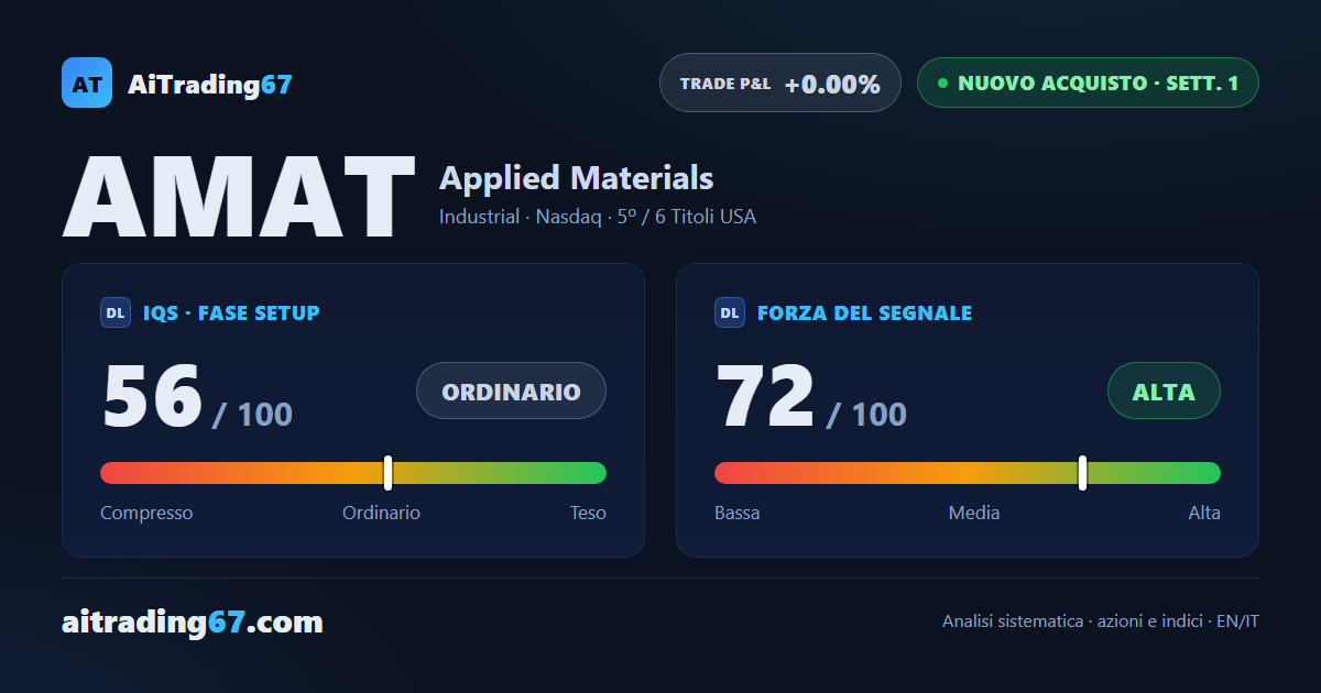 Applied Materials balza dell'11,3% e ribalta il segnale: da vendita ad acquisto