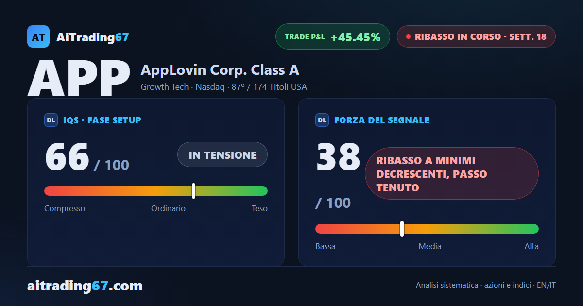 AppLovin risale del 3,3% e si ferma sotto la media a 200 settimane, persa 7 giorni fa
