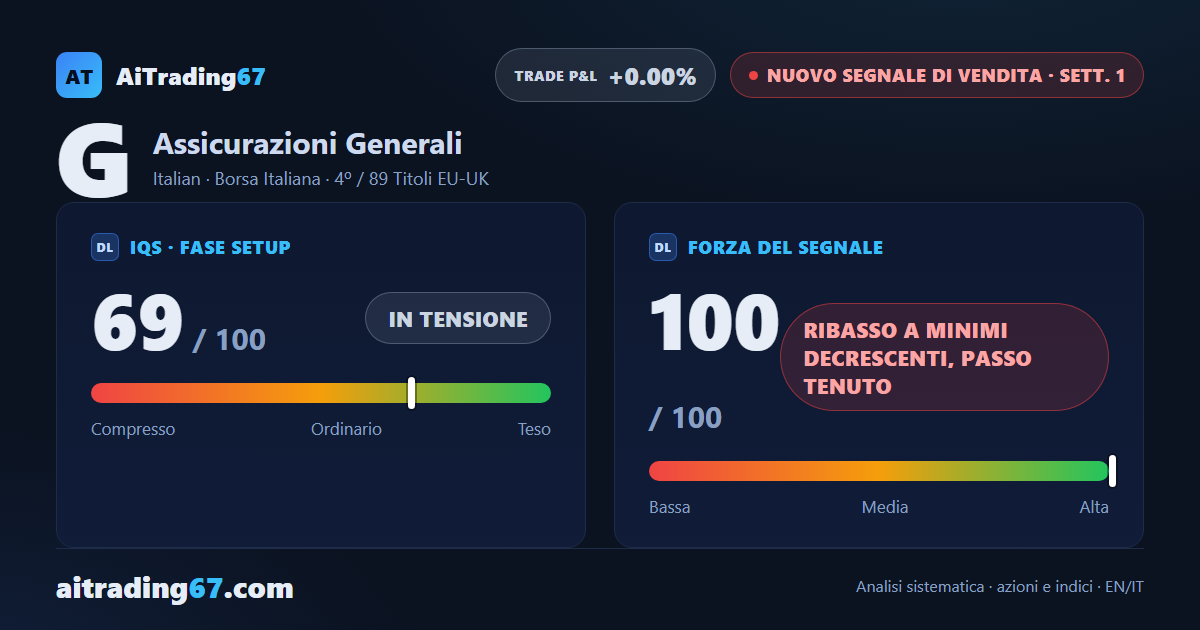 Generali cede il 5,2% e scatta il Segnale di Vendita: nuovo minimo a 30 sedute