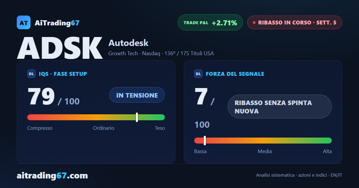 Autodesk risale dell'1,2% dopo un nuovo minimo che la chiusura non ha confermato
