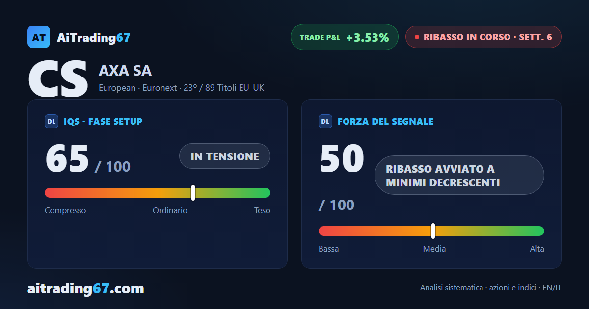 AXA cede il 4,4% e perde le medie di breve: la media a 50 settimane regge