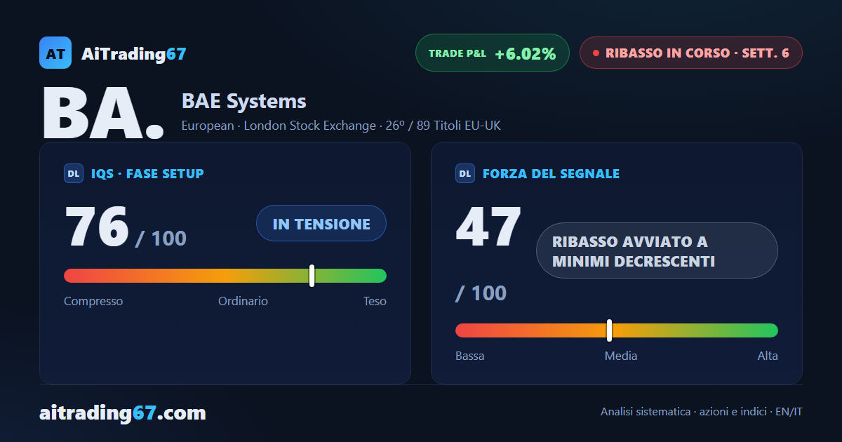 BAE Systems cede il 2,6% e chiude sotto la media a 50 settimane, col MACD sotto lo zero
