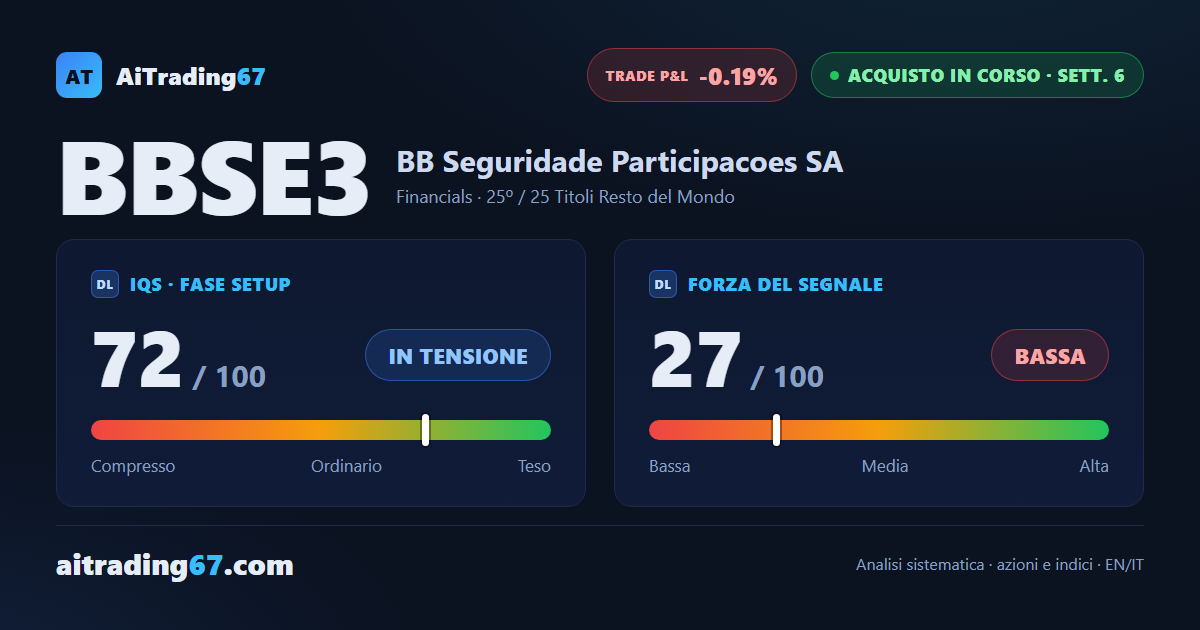 BB Seguridade sale del 3,1% e il MACD settimanale torna sopra la linea di segnale