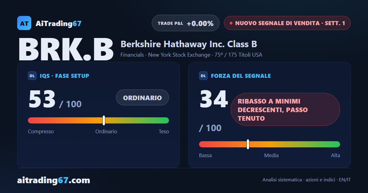 Berkshire Hathaway cede lo 0,6%: 3ª settimana in calo e scatta il Segnale di Vendita