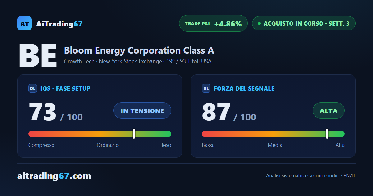 Bloom Energy chiude a +0,2%: nuovo massimo a 30 sedute, la chiusura non lo conferma