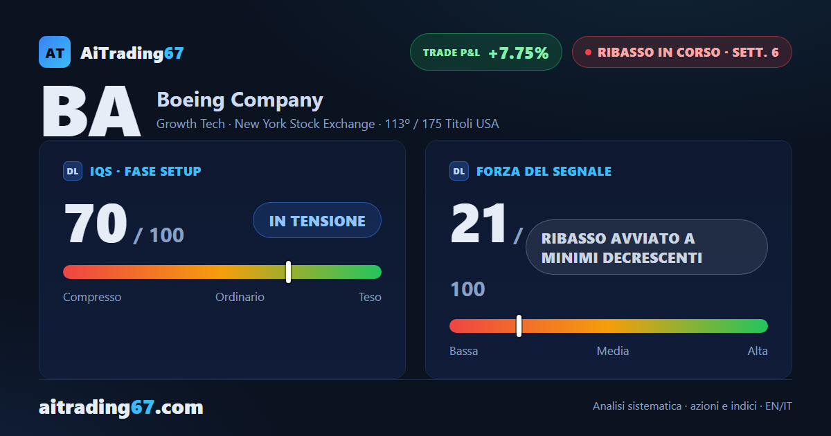 Boeing cede il 2,3% e segna un nuovo minimo a 30 settimane che la chiusura non conferma