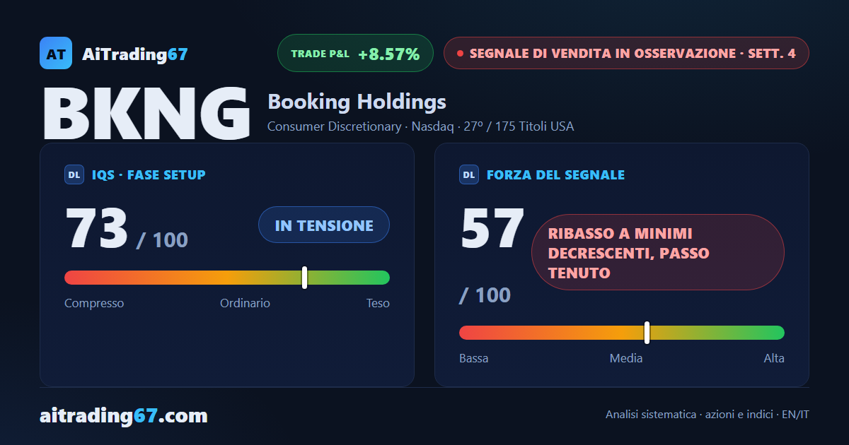 Booking Holdings cede il 3% e la media a 200 settimane respinge il tentativo di recupero