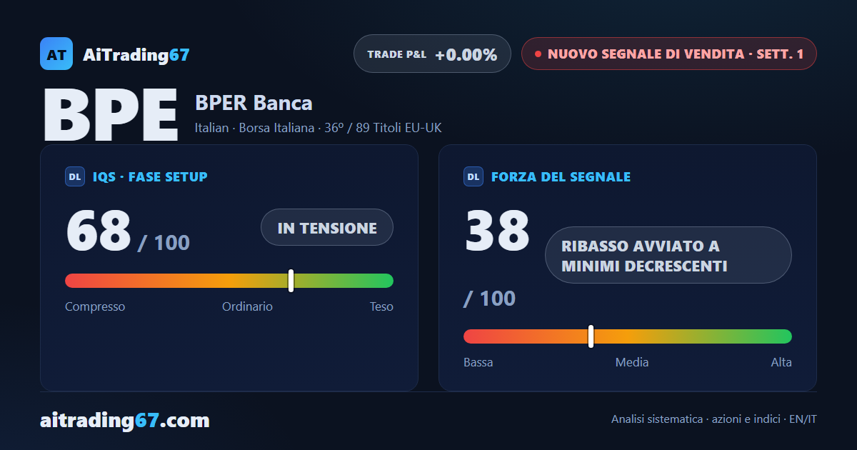 BPER cede il 5,9% e perde la media a 20 settimane: scatta il Segnale di Vendita