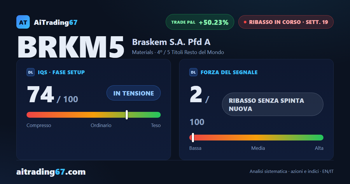Braskem rimbalza dell'8,4% e si ferma sotto la base del Kumo giornaliero