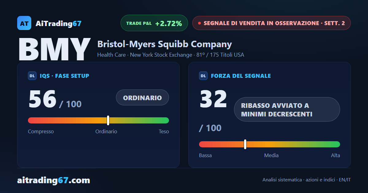 Bristol-Myers Squibb cede il 2,7%: nuovo minimo a 30 sedute, la chiusura non lo conferma