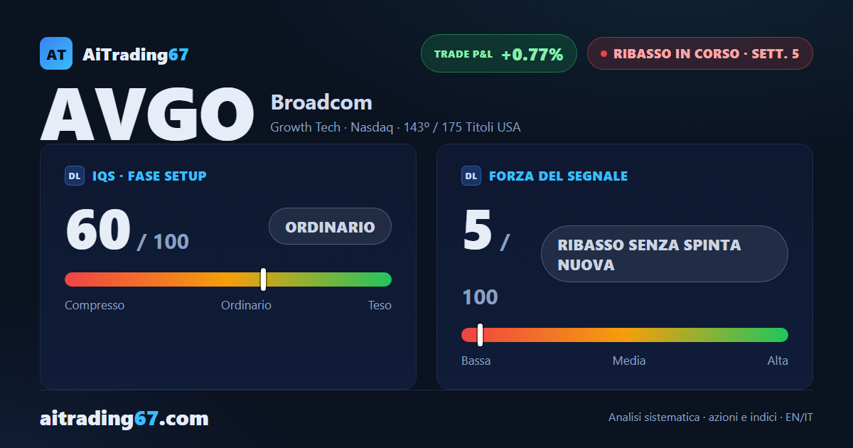 Broadcom sale dello 0,7% ma la media a 50 settimane, toccata, respinge il prezzo