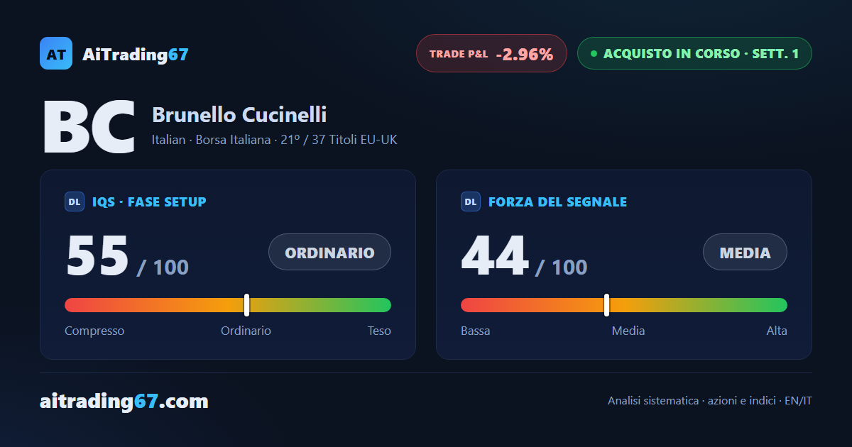 Brunello Cucinelli sale dello 0,5%, il flusso di denaro scende al minimo di 4 settimane