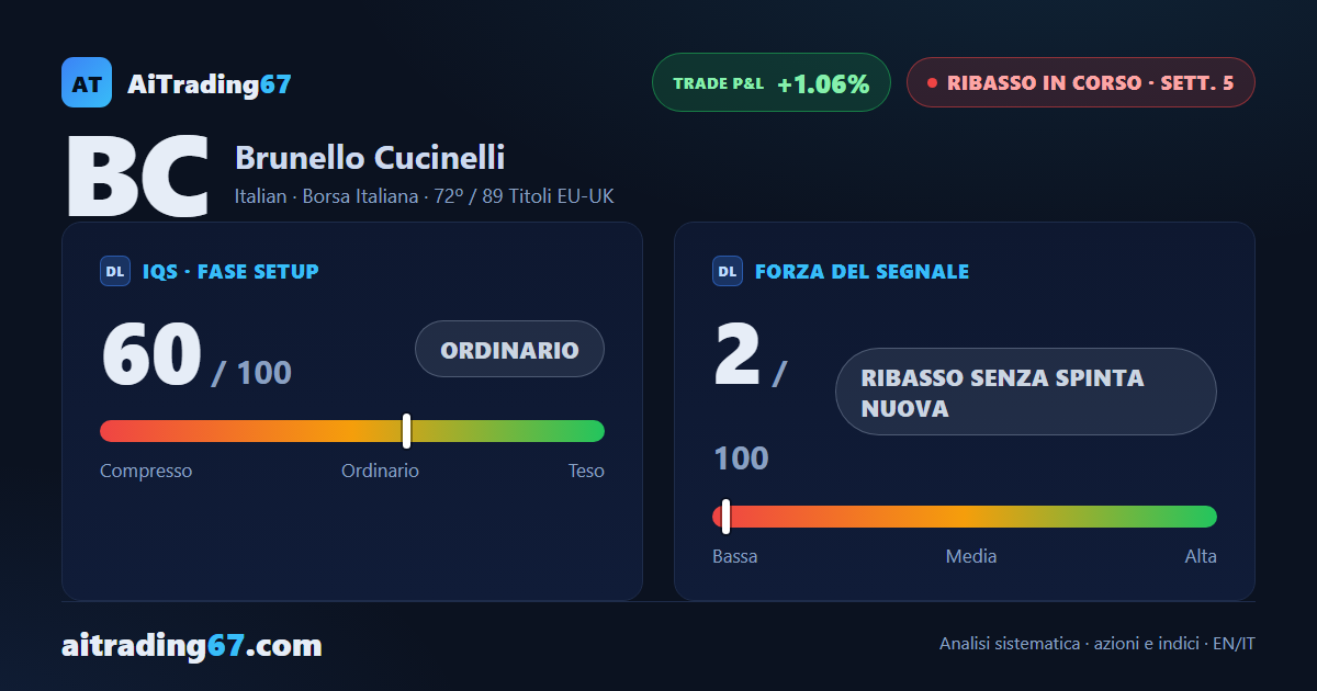 Brunello Cucinelli cede lo 0,8% e il rimbalzo si ferma sotto la media a 20 sedute
