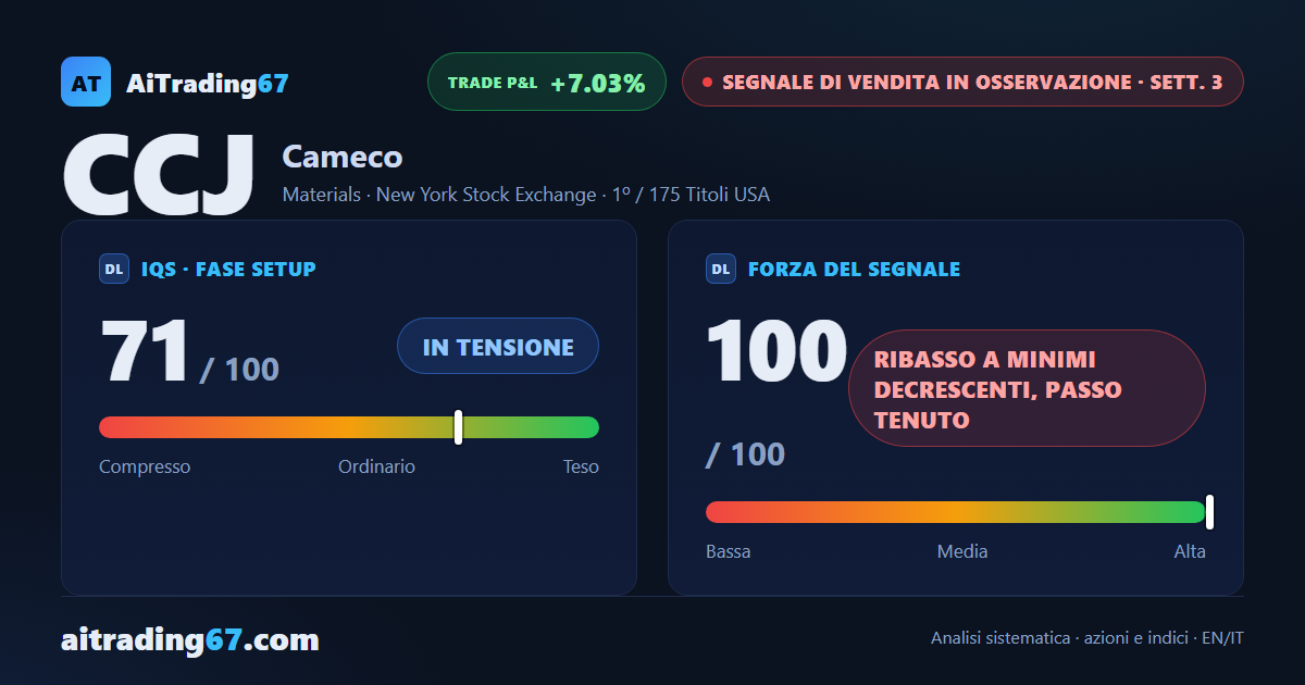 Cameco cede il 3,3%: quarta settimana in calo e test della media a 100 settimane