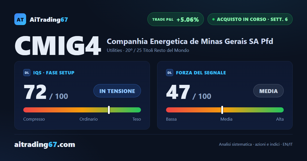 Cemig cede il 2,5% sotto il massimo a 90 sedute, con il MACD ancora in salita