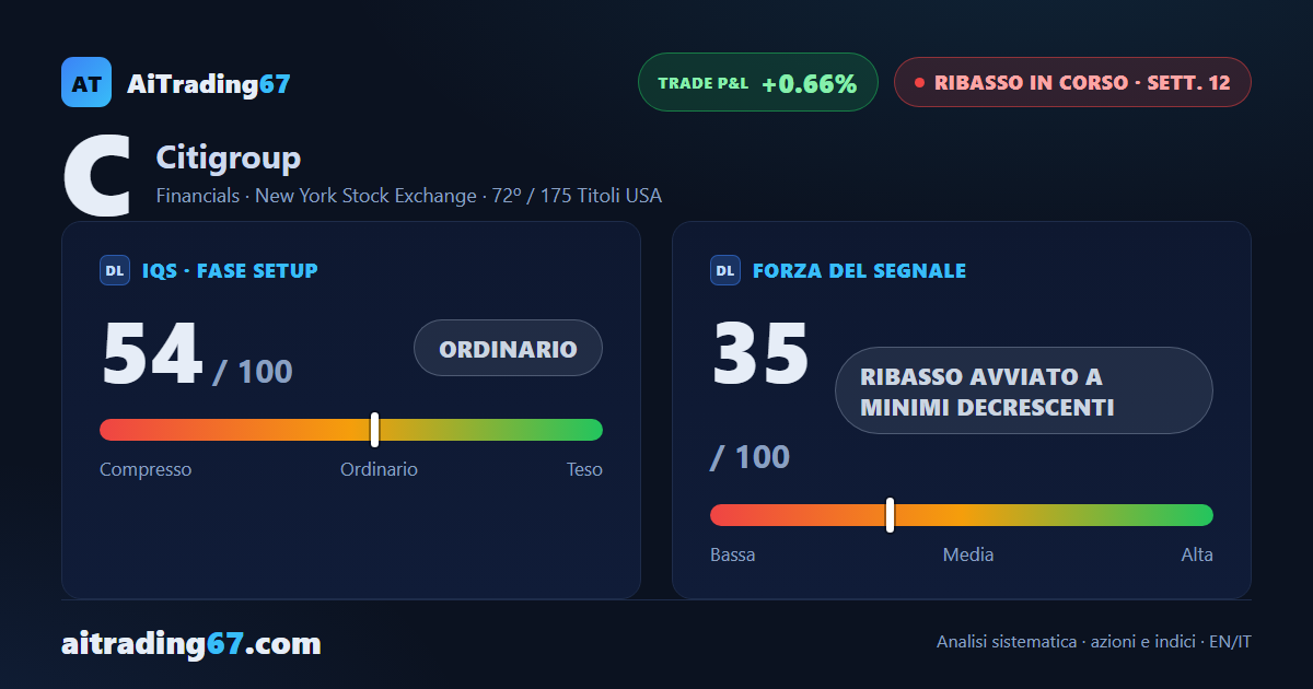 Citigroup cede il 4,3%: nuovo minimo a 30 sedute, la media a 200 sedute tiene