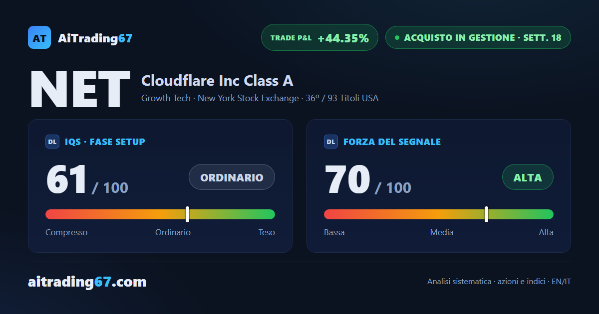 Cloudflare si ferma a 0,0%, sotto il massimo storico, mentre il flusso di denaro migliora