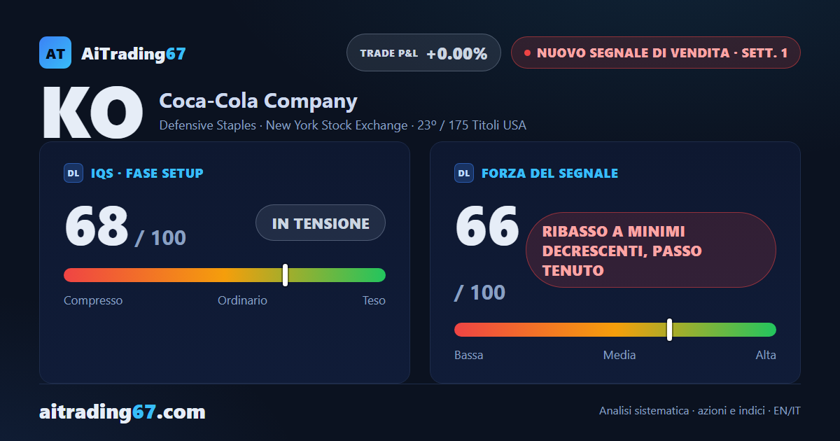 Coca-Cola cede il 2,5%: il MACD settimanale passa sotto la Signal dopo 20 settimane