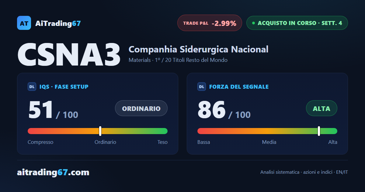 Companhia Siderurgica Nacional sale del 3,7% e spezza la serie di massimi decrescenti