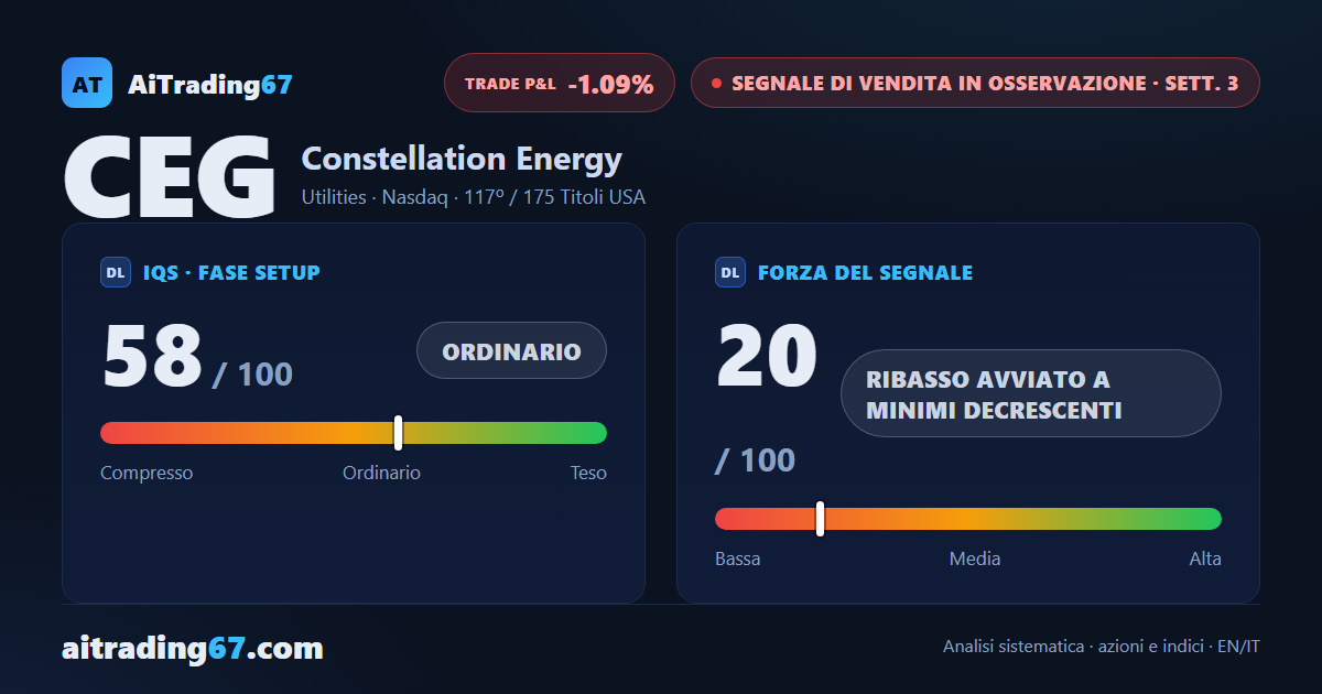 Constellation Energy cede il 2,2%: nuovo minimo a 30 sedute, non confermato in chiusura