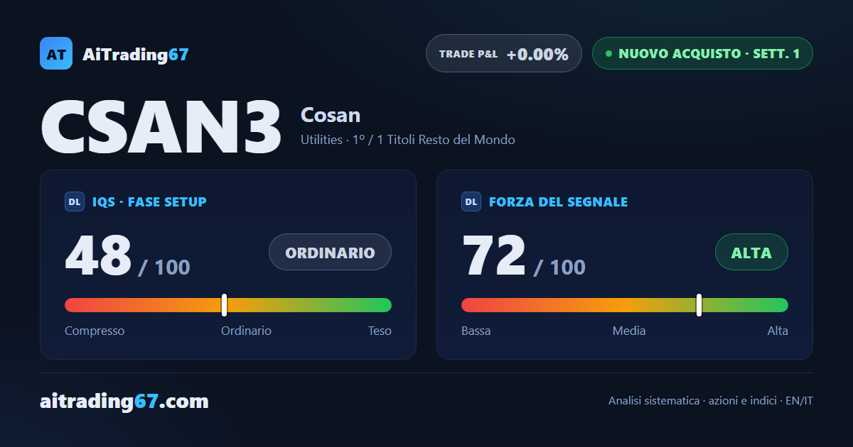 Cosan sale del 7,9% e riconquista la media a 20 settimane: scatta il Segnale di Acquisto
