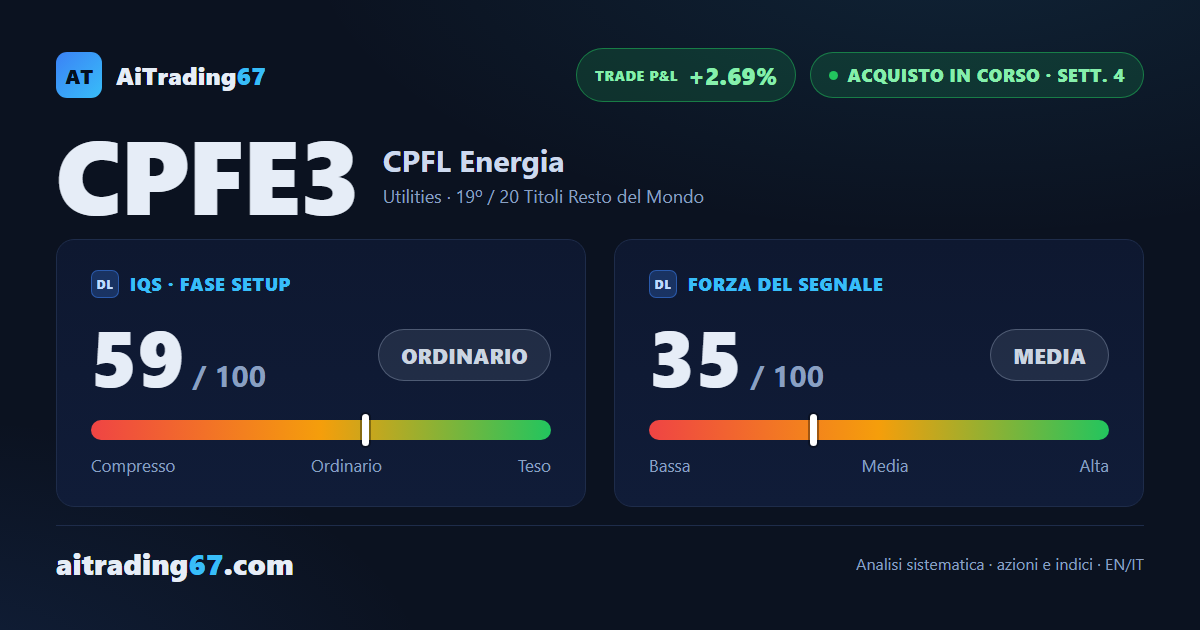 CPFL Energia balza dell'8,6% dalla media a 20 sedute e segna un nuovo massimo a 90 sedute