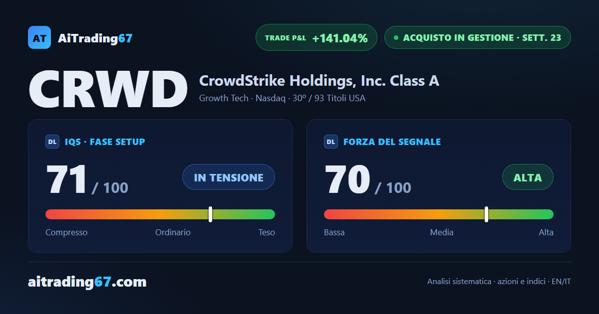 CrowdStrike sale del 7,1% e ritocca il massimo storico: RSI settimanale a 73,5