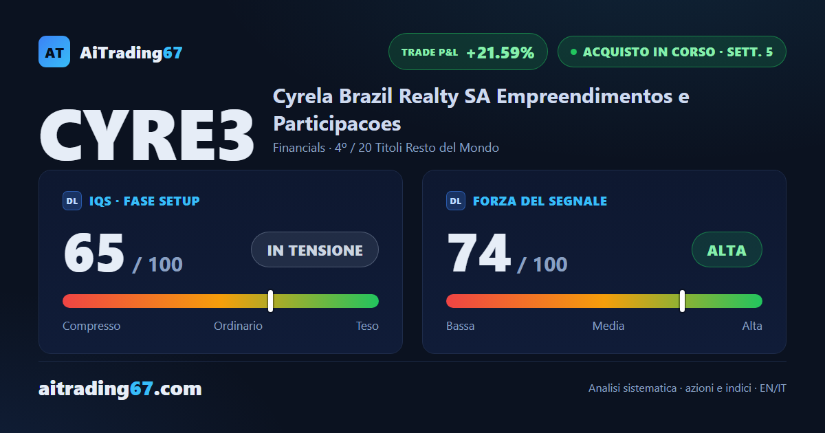 Cyrela sale del 3,7% e segna un nuovo massimo a 90 sedute con 6 minimi crescenti