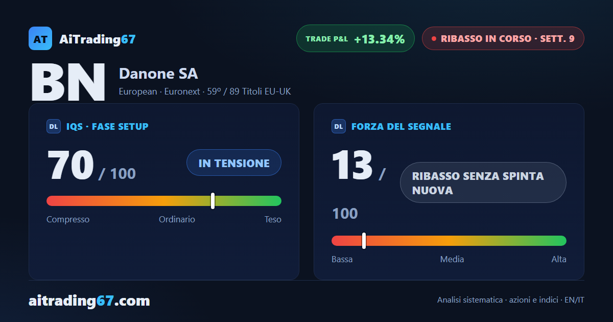 Danone cede lo 0,7%: nuovo minimo a 90 settimane, poi chiusura nella metà alta del range