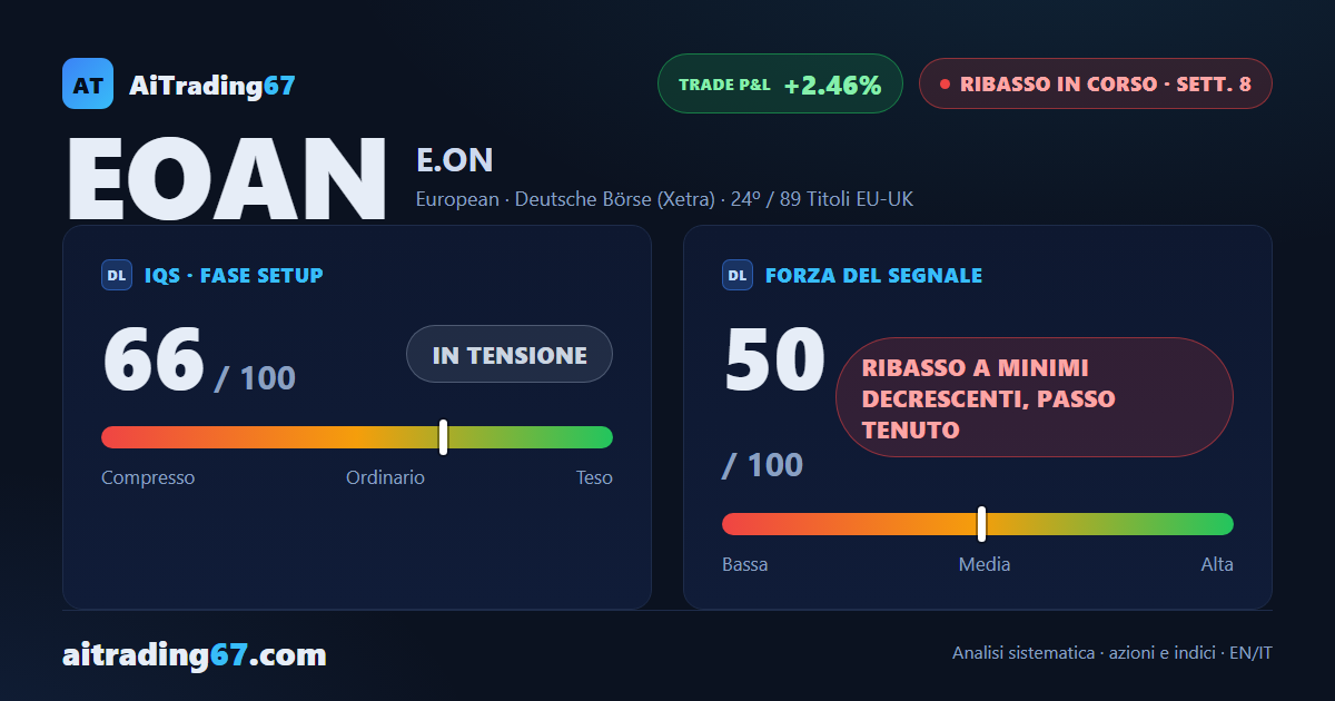 E.ON cede l'1% e segna un nuovo minimo a 30 settimane, confermato in chiusura