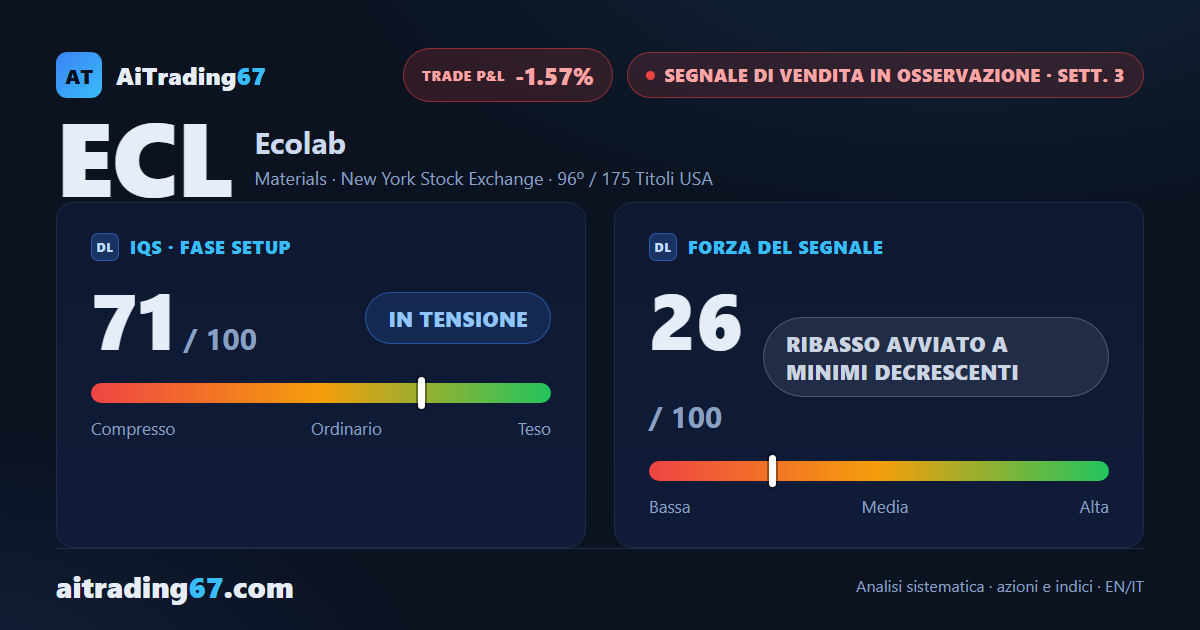Ecolab cede il 2,1% e il MACD settimanale passa sotto la Signal dopo 14 settimane
