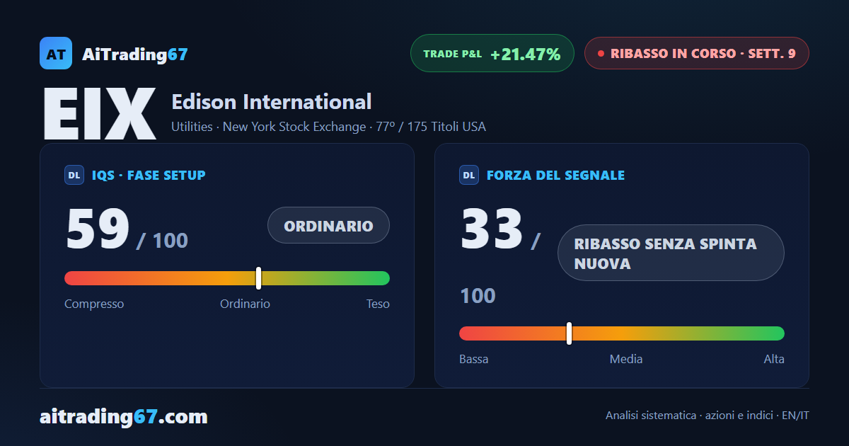 Edison International rimbalza del 2,4% dopo un nuovo minimo non confermato in chiusura