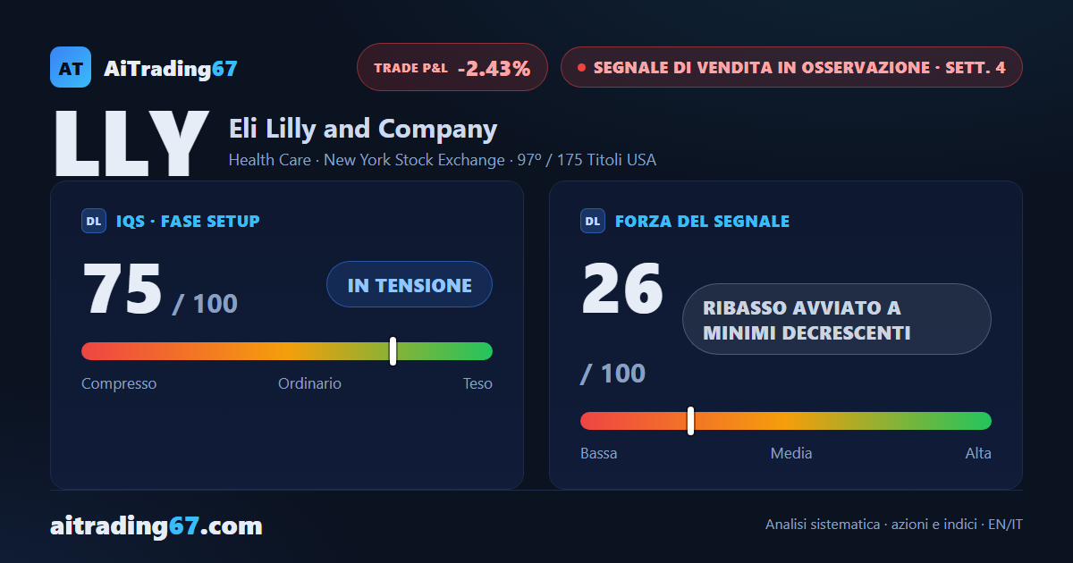 Eli Lilly cede il 3,4%: il rimbalzo si spegne sotto il Kumo daily e il ribasso riparte