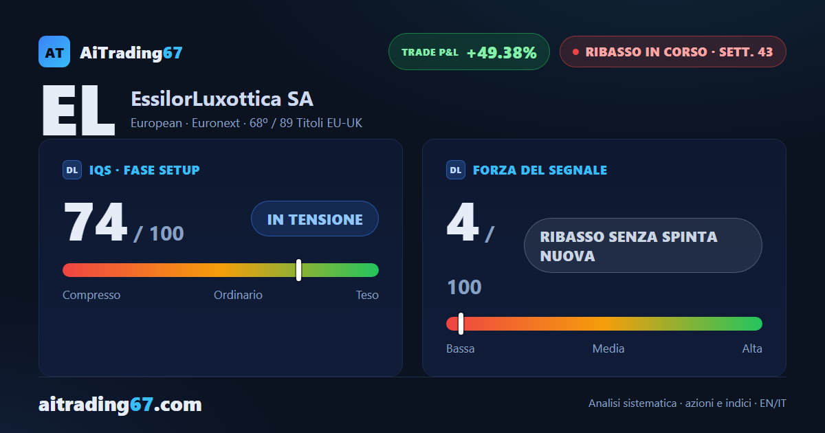 EssilorLuxottica cede lo 0,8% e chiude vicino al minimo della settimana: rimbalzo fermato