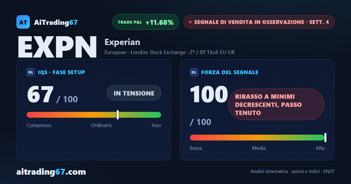 Experian cede il 5,9% e il MACD settimanale gira al ribasso dopo 24 settimane