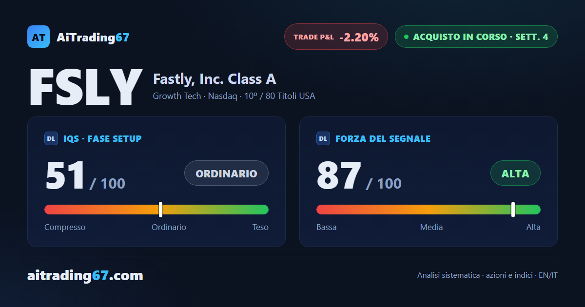 Fastly sale del 13,5% e rimbalza dalla media a 20 sedute: ora il test è area 30,2