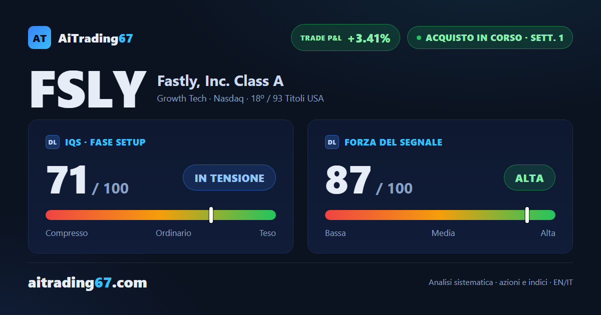Fastly sale del 3,4% su 5 minimi crescenti: il Segnale di Acquisto supera il primo esame