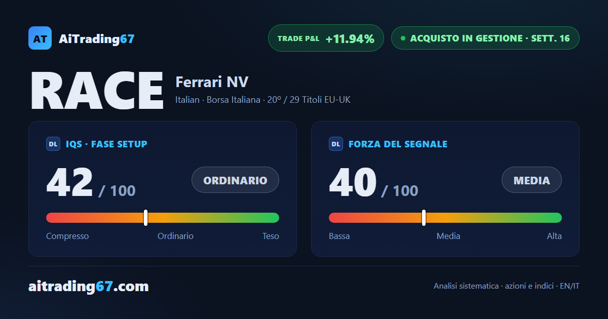 Ferrari cede il 3,8% e segna un nuovo minimo a 30 sedute, flusso di denaro quasi a zero