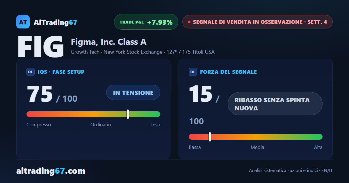 Figma risale del 2,4% dopo 4 settimane di calo, ma i massimi giornalieri scendono ancora