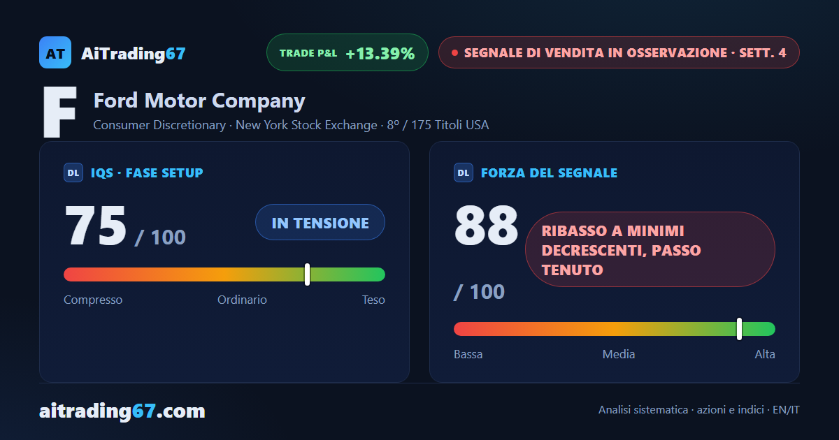 Ford cede il 4,8% e perde la media a 200 settimane: nuovo minimo a 90 sedute