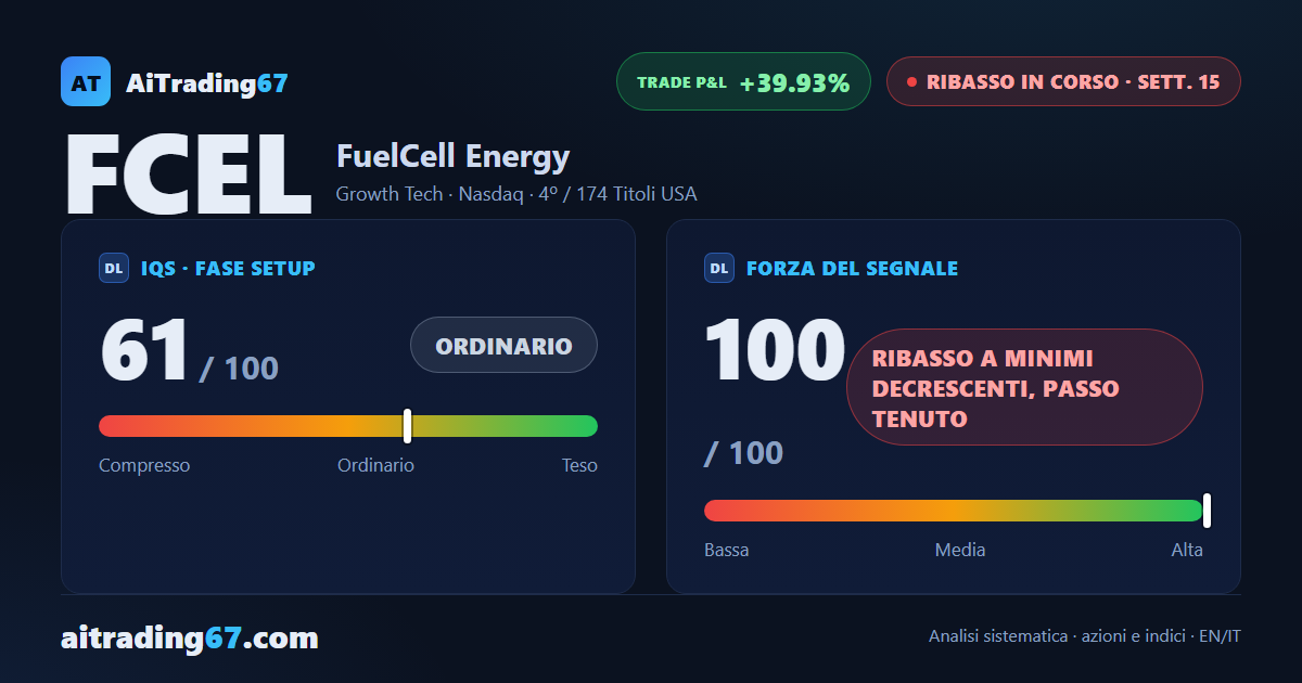 FuelCell Energy cede il 2,4% dopo un nuovo massimo a 30 sedute non confermato in chiusura