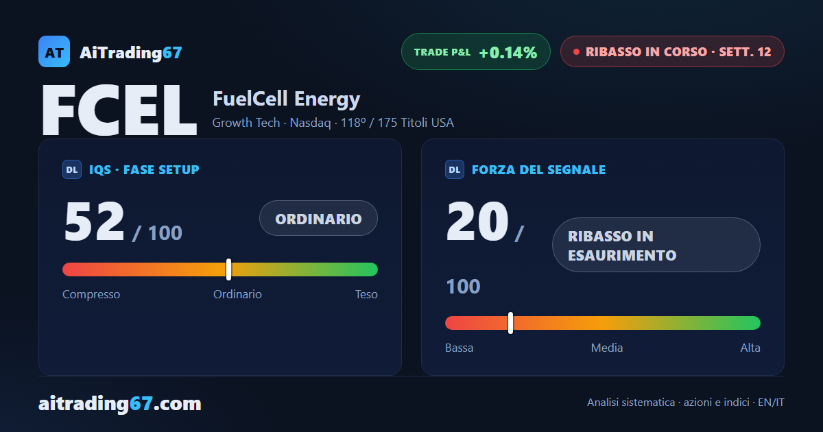 FuelCell Energy risale del 12% e riconquista le medie: il guadagno dello short si azzera