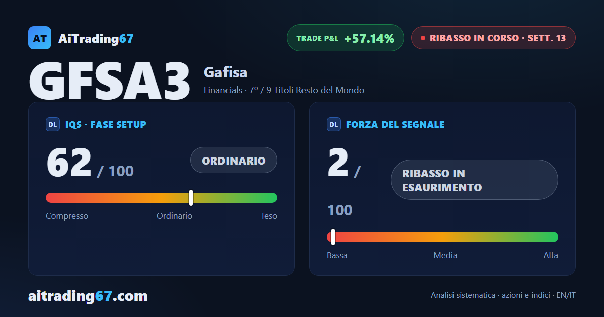 Gafisa rimbalza dell'8% con l'RSI settimanale a 20: i massimi restano decrescenti